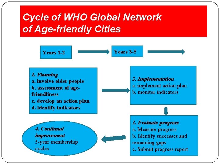 Cycle of WHO Global Network of Age-friendly Cities Years 1 -2 1. Planning a.