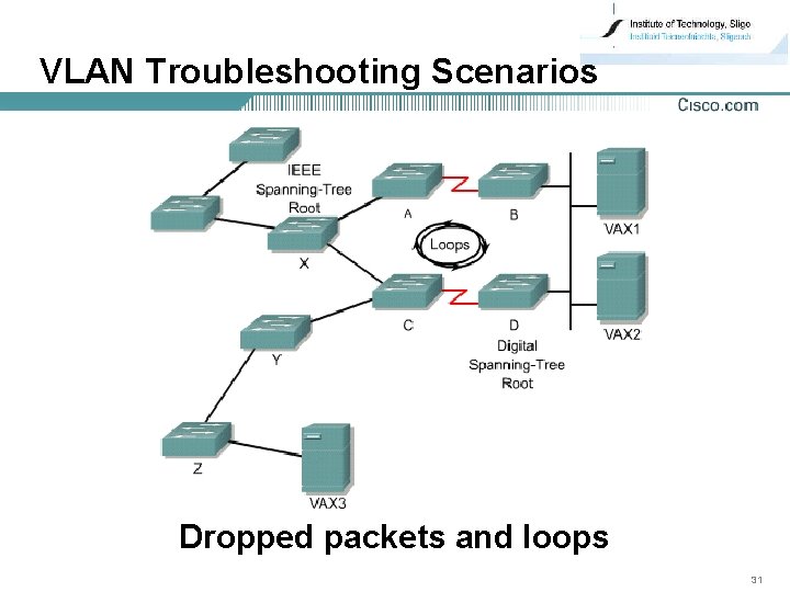 VLAN Troubleshooting Scenarios Dropped packets and loops 31 