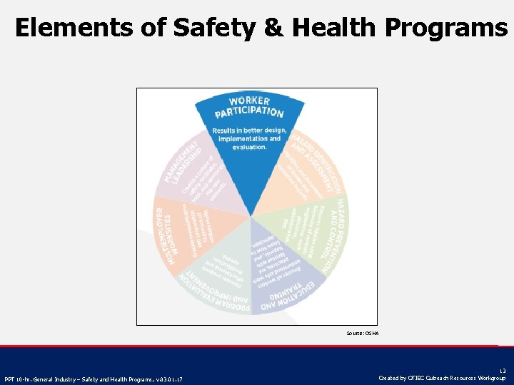 Elements of Safety & Health Programs Source: OSHA PPT 10 -hr. General Industry –
