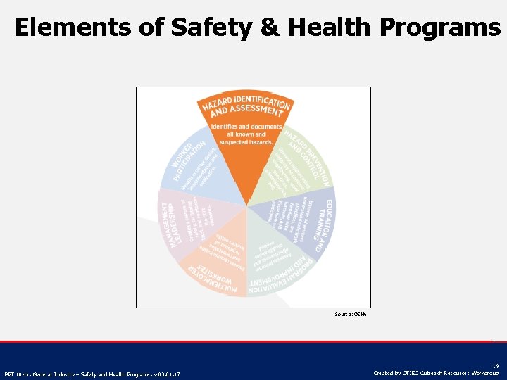 Elements of Safety & Health Programs Source: OSHA PPT 10 -hr. General Industry –