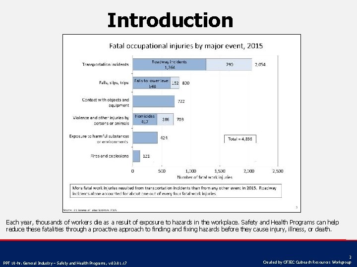 Introduction Each year, thousands of workers die as a result of exposure to hazards