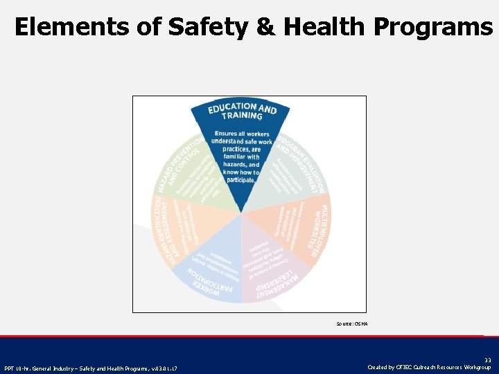 Elements of Safety & Health Programs Source: OSHA PPT 10 -hr. General Industry –