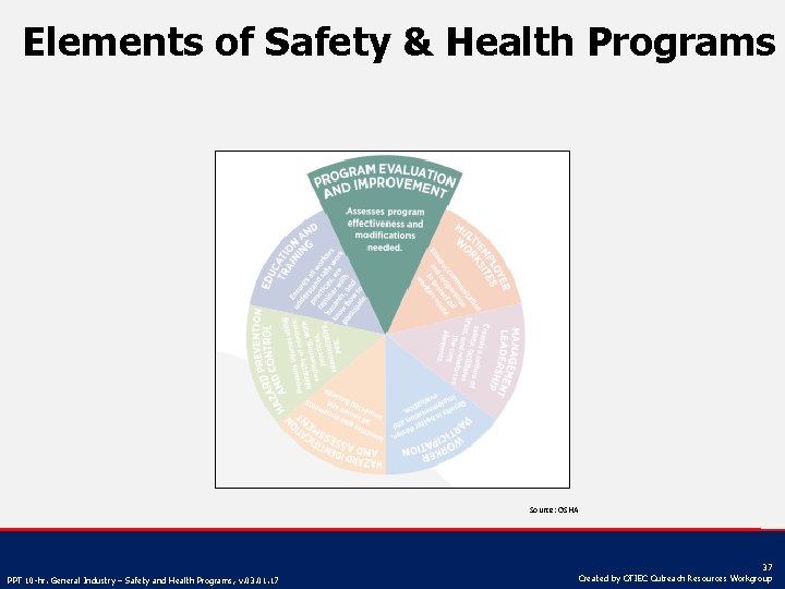 Elements of Safety & Health Programs Source: OSHA PPT 10 -hr. General Industry –