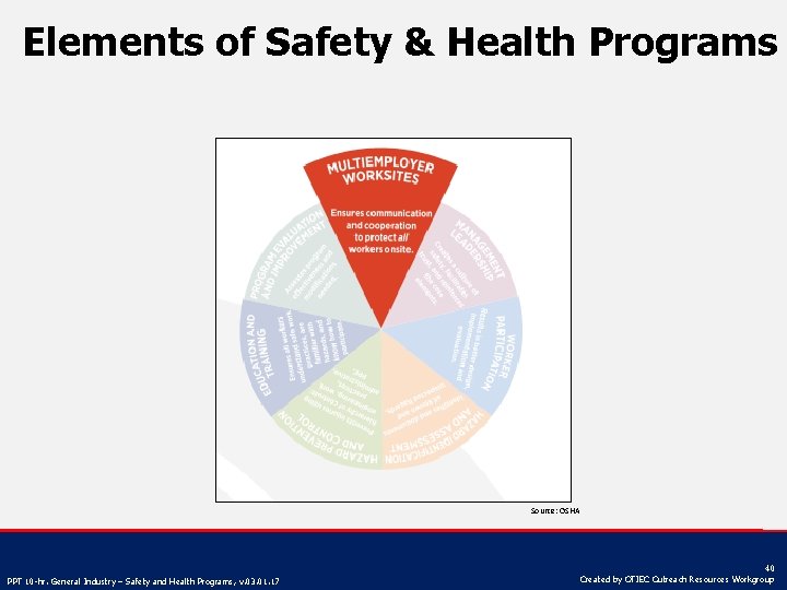 Elements of Safety & Health Programs Source: OSHA PPT 10 -hr. General Industry –