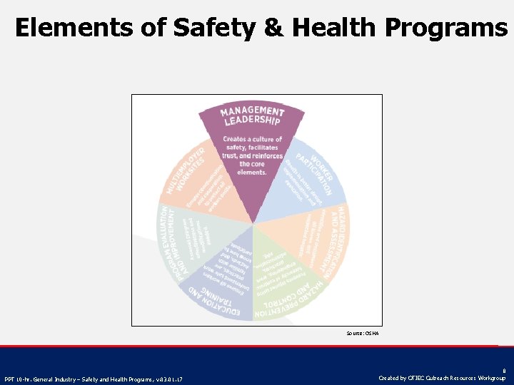 Elements of Safety & Health Programs Source: OSHA PPT 10 -hr. General Industry –