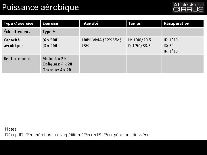 Puissance aérobique Type d’exercice Exercice Échauffement Type A Capacité aérobique (6 x 500) (3