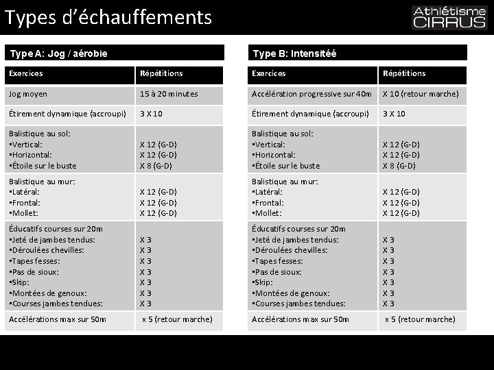 Types d’échauffements Type B: Intensitéé Type A: Jog / aérobie Exercices Répétitions Jog moyen