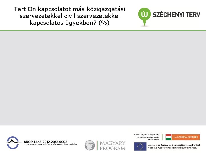 Tart Ön kapcsolatot más közigazgatási szervezetekkel civil szervezetekkel kapcsolatos ügyekben? (%) 27 