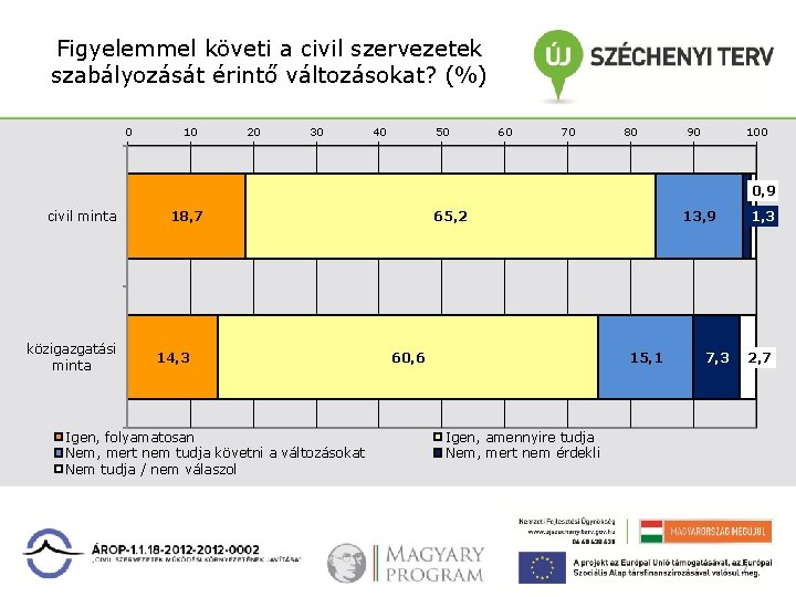 Figyelemmel követi a civil szervezetek szabályozását érintő változásokat? (%) 0 10 20 30 40