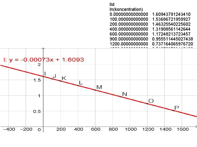 tid ln(koncentration) 0. 0000000 100. 000000 200. 000000 400. 000000 600. 000000 900. 000000