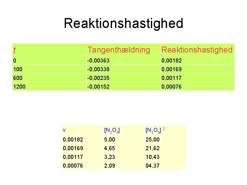 Reaktionshastighed t Tangenthældning Reaktionshastighed 0 -0, 00363 0, 00182 100 -0, 00338 0, 00169