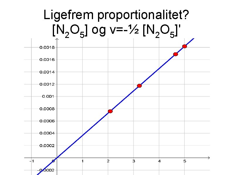 Ligefrem proportionalitet? [N 2 O 5] og v=-½ [N 2 O 5]' 
