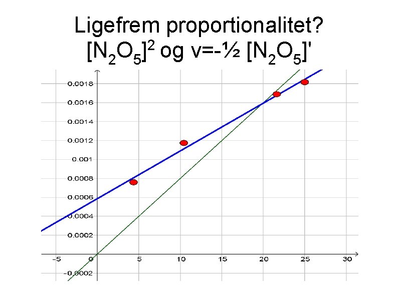 Ligefrem proportionalitet? [N 2 O 5]2 og v=-½ [N 2 O 5]' 