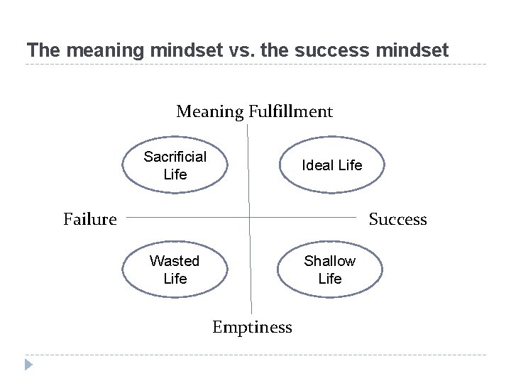 The meaning mindset vs. the success mindset Meaning Fulfillment Sacrificial Life Ideal Life Failure