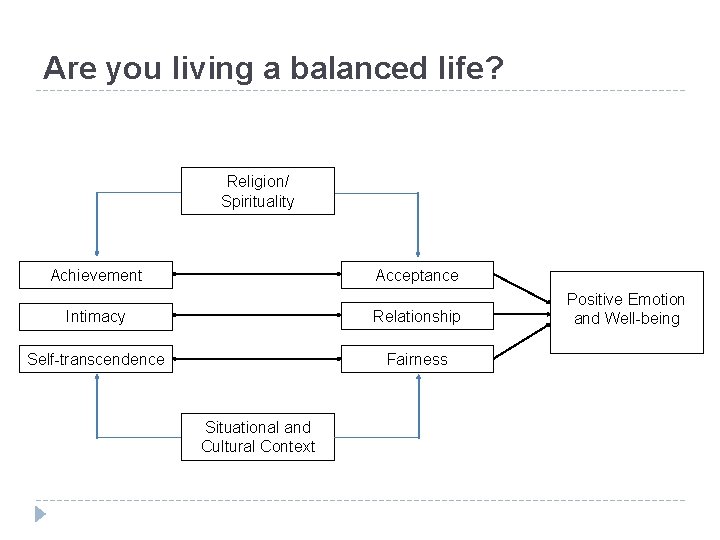 Are you living a balanced life? Religion/ Spirituality Achievement Acceptance Intimacy Relationship Self-transcendence Fairness