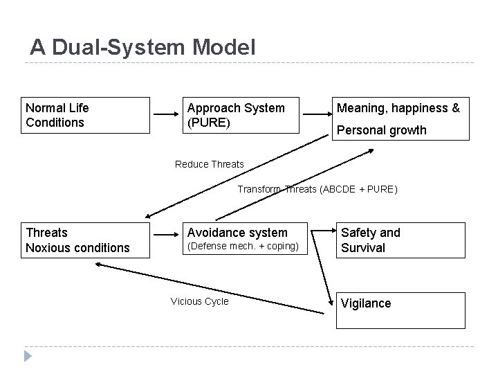 A Dual-System Model Normal Life Conditions Approach System (PURE) Meaning, happiness & Personal growth