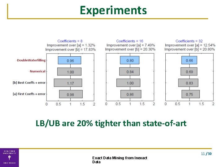 Experiments LB/UB are 20% tighter than state-of-art 11 / 30 Exact Data Mining from