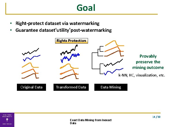 Goal ▪ Right-protect dataset via watermarking ▪ Guarantee dataset‘utility’post-watermarking Rights Protection Provably preserve the