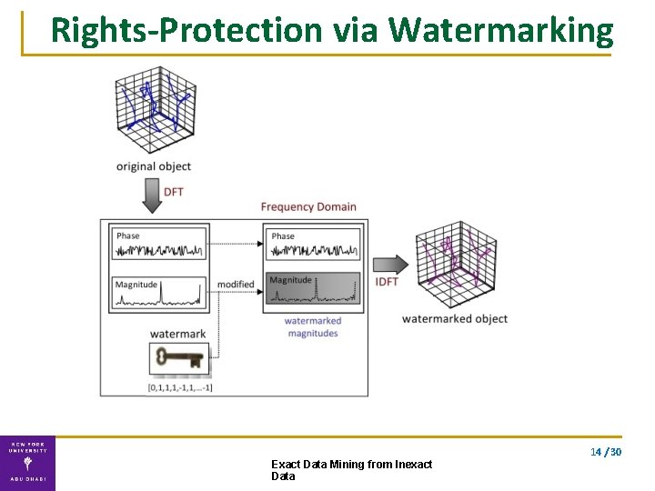 Rights-Protection via Watermarking 14 / 30 Exact Data Mining from Inexact Data 