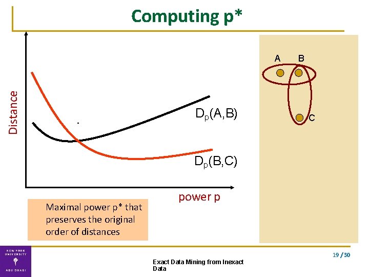 Computing p* Distance A Dp(A, B) B C Dp(B, C) Maximal power p* that