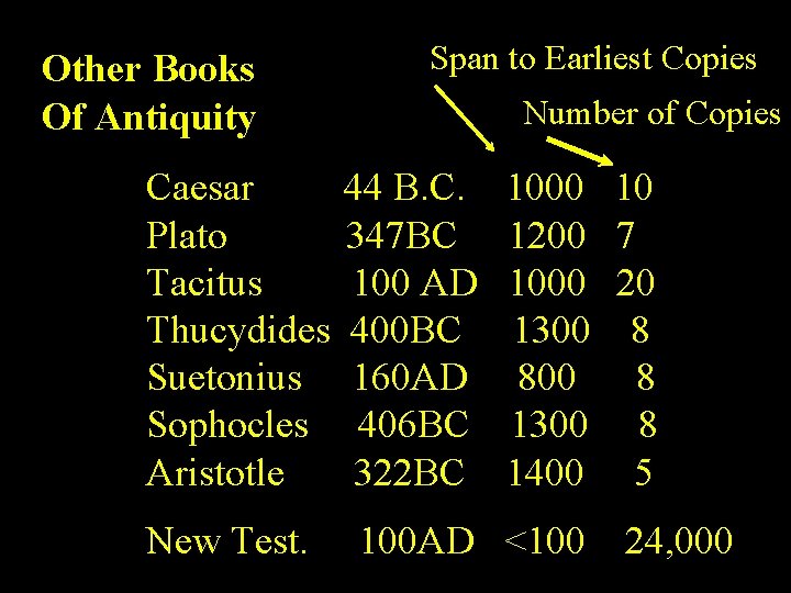 Other Books Of Antiquity Caesar Plato Tacitus Thucydides Suetonius Sophocles Aristotle New Test. Span