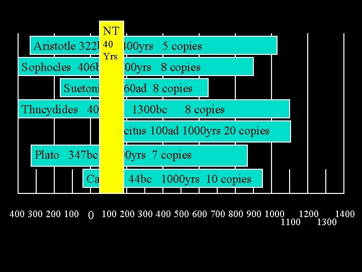 NT Aristotle 322 bc 40 1400 yrs 5 copies Yrs Sophocles 406 bc 1300