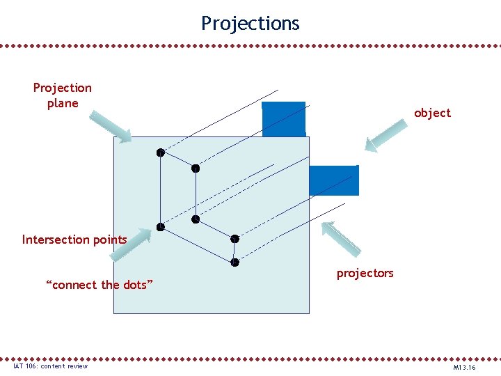 Projections Projection plane object Intersection points “connect the dots” IAT 106: content review projectors