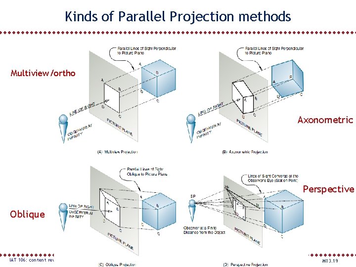 Kinds of Parallel Projection methods Multiview/ortho Axonometric Perspective Oblique IAT 106: content review M