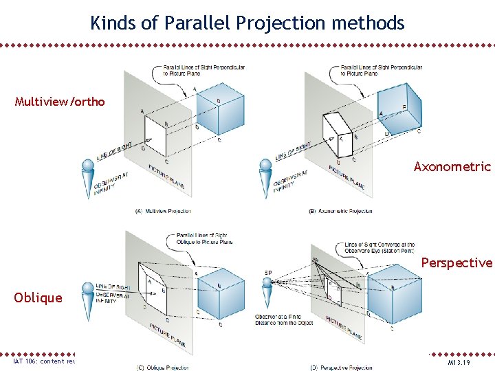 Kinds of Parallel Projection methods Multiview/ortho Axonometric Perspective Oblique IAT 106: content review M