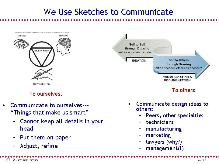 We Use Sketches to Communicate To ourselves: • Communicate to ourselves--“Things that make us