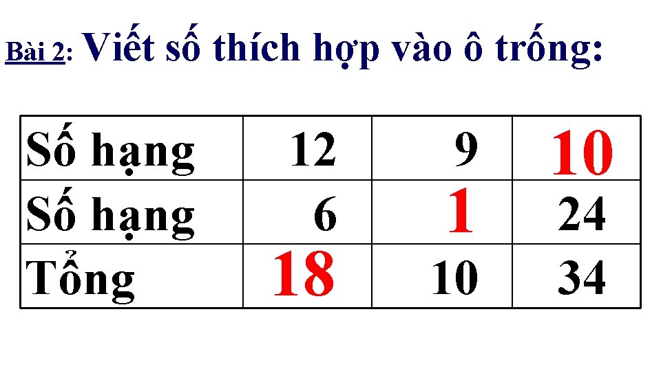 Bài 2: Viết số thích hợp vào ô trống: Số hạng Tổng 12 6 Bài 2: Viết số thích hợp vào ô trống: Số hạng Tổng 12 6