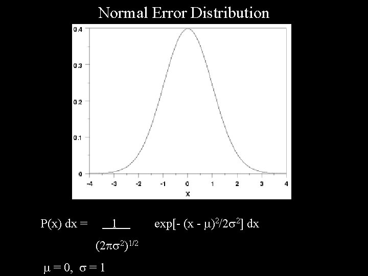 Normal Error Distribution P(x) dx = 1 (2 2)1/2 = 0, = 1 exp[-