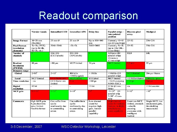 Readout comparison 3 -5 December, 2007 WSO Detector Workshop, Leicester 