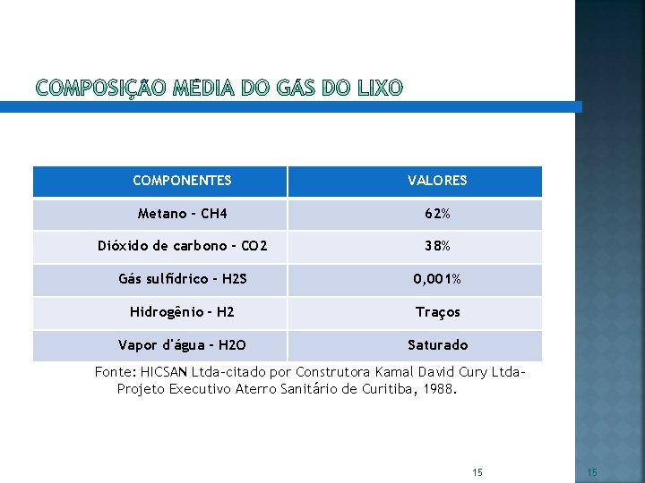 COMPONENTES VALORES Metano - CH 4 62% Dióxido de carbono - CO 2 38%