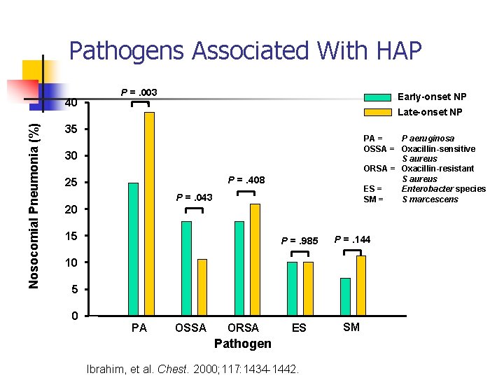 Pathogens Associated With HAP Nosocomial Pneumonia (%) 40 P =. 003 Early-onset NP Late-onset