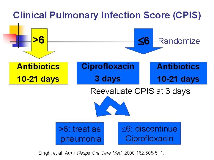 Clinical Pulmonary Infection Score (CPIS) 6 >6 Antibiotics Ciprofloxacin 10 -21 days 3 days