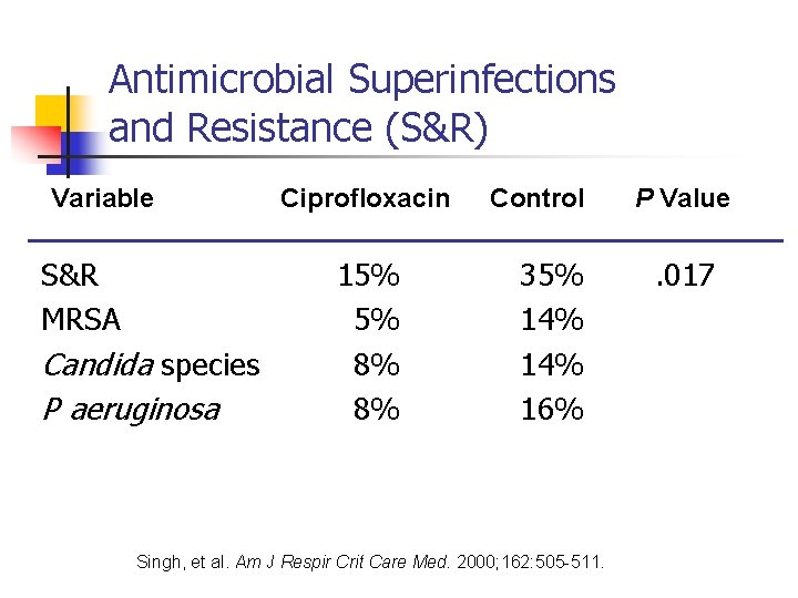 Antimicrobial Superinfections and Resistance (S&R) Variable S&R MRSA Candida species P aeruginosa Ciprofloxacin 15%