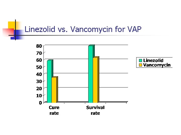 Linezolid vs. Vancomycin for VAP 