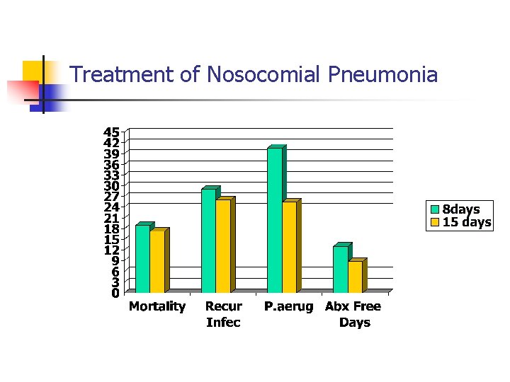 Treatment of Nosocomial Pneumonia 