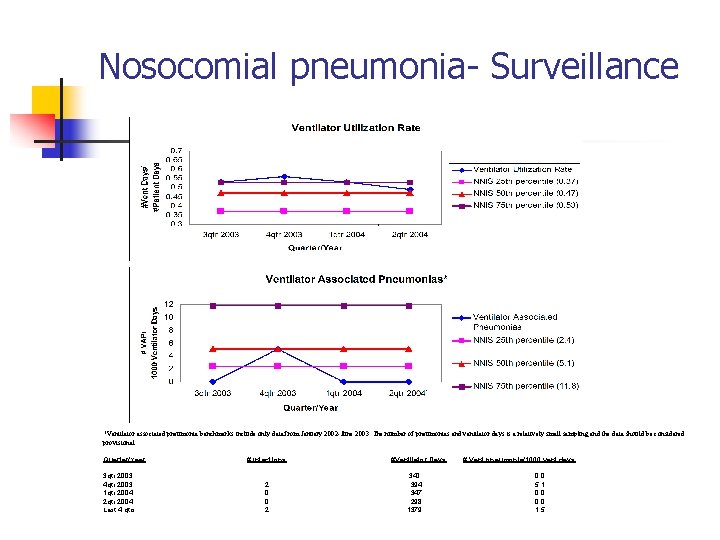 Nosocomial pneumonia- Surveillance *Ventilator associated pneumonia benchmarks include only data from January 2002 -June
