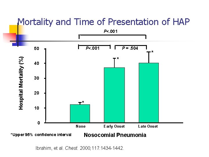 Mortality and Time of Presentation of HAP P<. 001 Hospital Mortality (%) 50 P