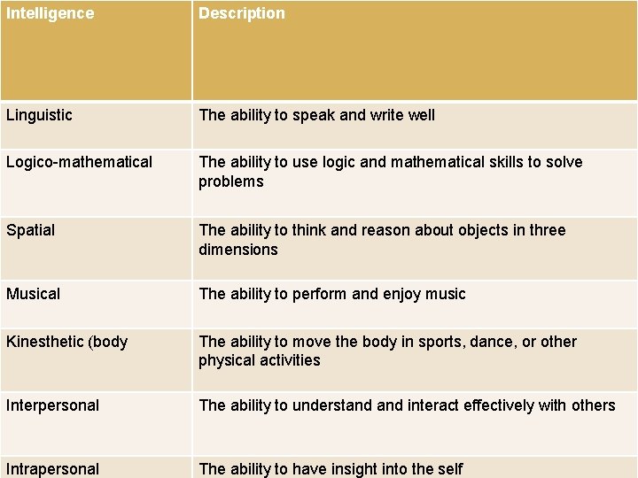 Intelligence Description Linguistic The ability to speak and write well Logico-mathematical The ability to