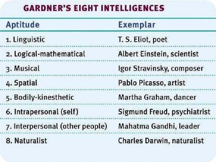 Howard Gardner’s Theory of Multiple Intelligences 