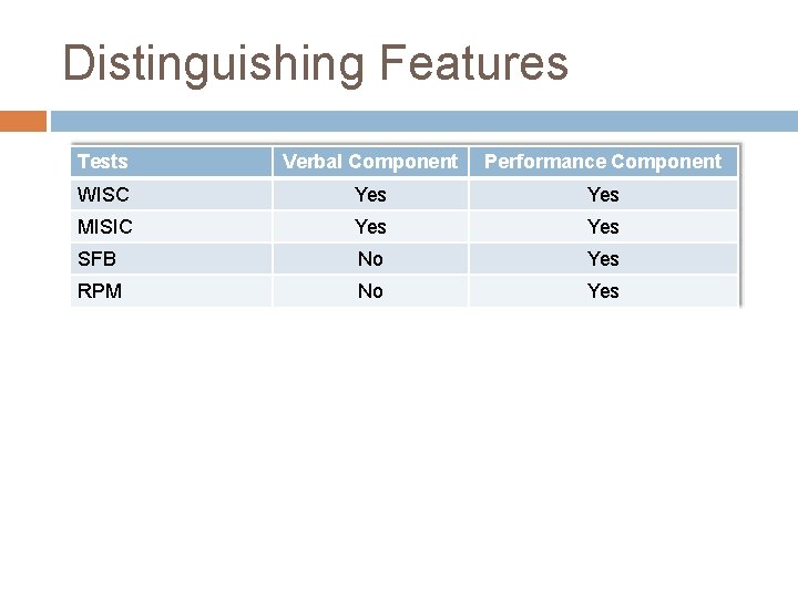 Distinguishing Features Tests Verbal Component Performance Component WISC Yes MISIC Yes SFB No Yes
