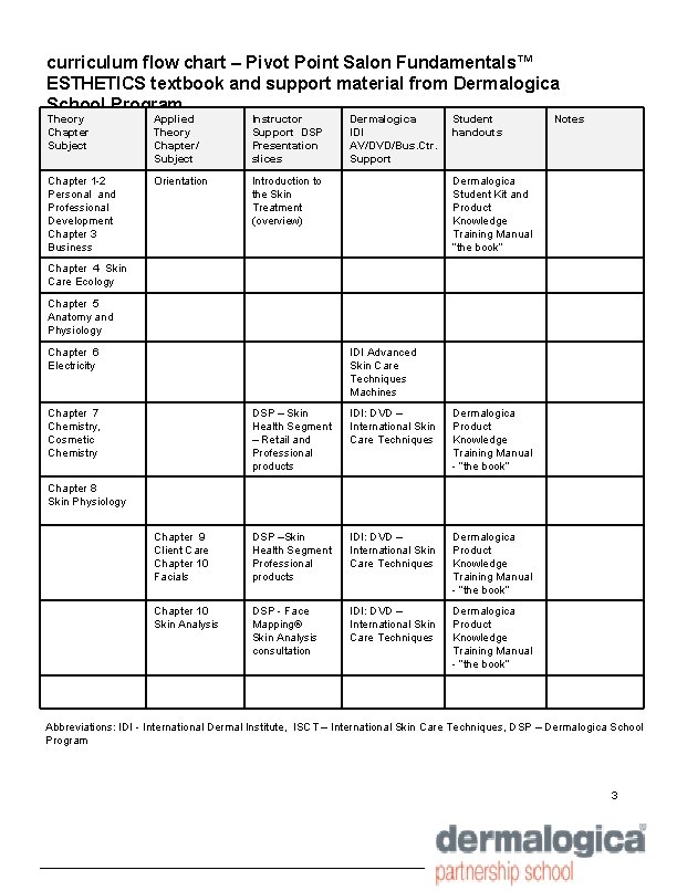 curriculum flow chart – Pivot Point Salon Fundamentals™ ESTHETICS textbook and support material from