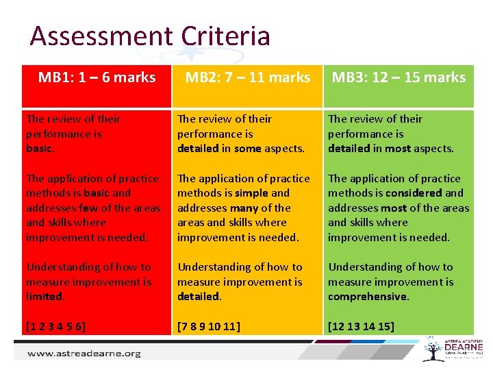 Assessment Criteria MB 1: 1 – 6 marks MB 2: 7 – 11 marks