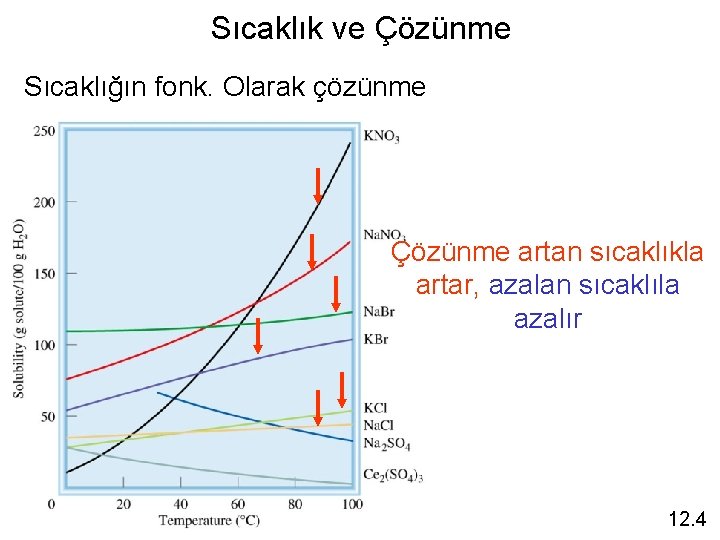 Sıcaklık ve Çözünme Sıcaklığın fonk. Olarak çözünme Çözünme artan sıcaklıkla artar, azalan sıcaklıla azalır