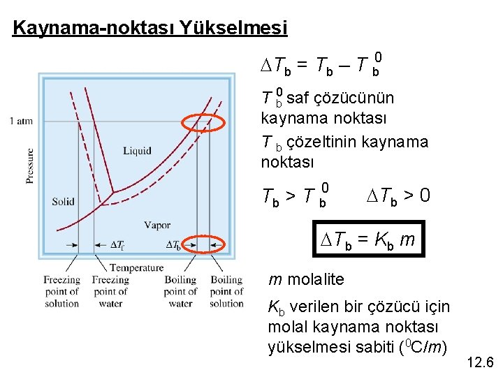 Kaynama-noktası Yükselmesi DTb = Tb – T b 0 saf çözücünün kaynama noktası T