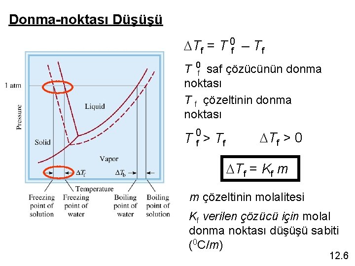 Donma-noktası Düşüşü DTf = T 0 f – Tf T 0 f saf çözücünün