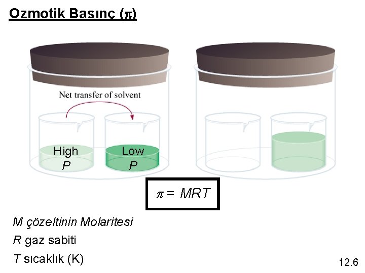 Ozmotik Basınç (p) High P Low P p = MRT M çözeltinin Molaritesi R